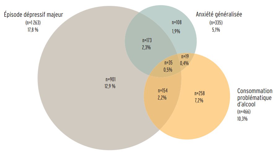 Prévalance dépression anxiété alcool